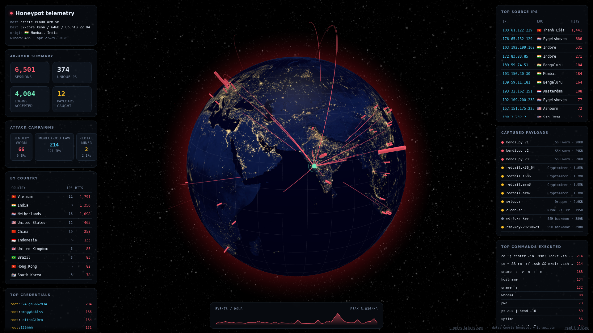 Honeypot telemetry dashboard — globe with attacker arcs, stats widgets, captured payloads, login feed