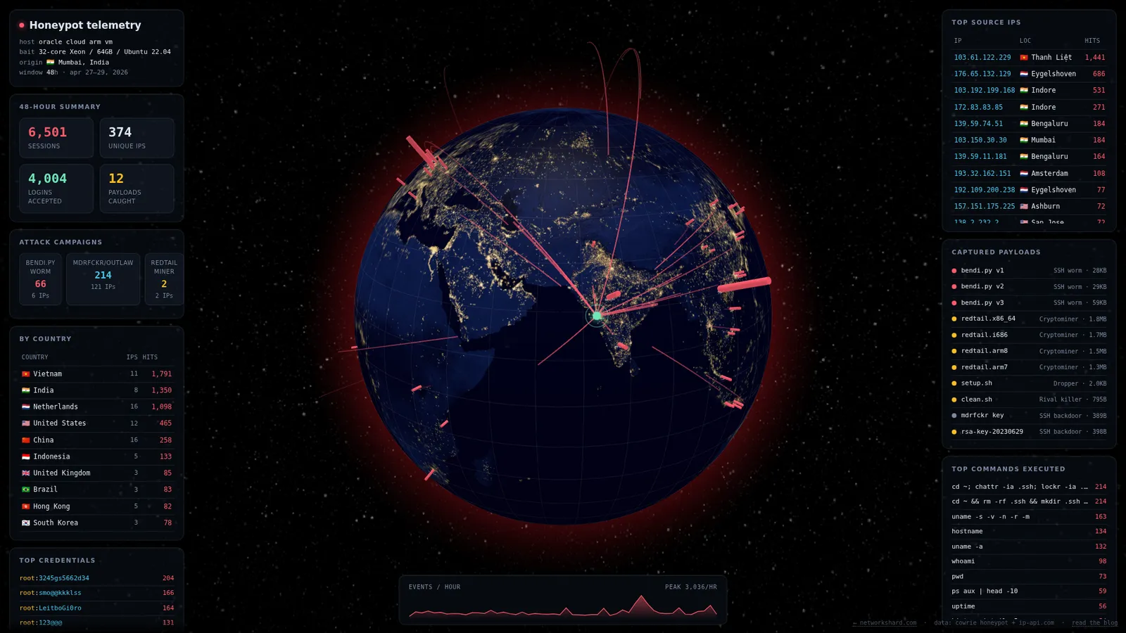 Honeypot telemetry dashboard — globe with attacker arcs, stats widgets, captured payloads, and a live login feed