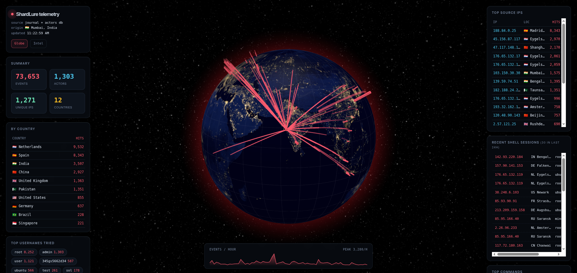 ShardLure telemetry dashboard — globe with attacker arcs, stats widgets, payload capture, live feed