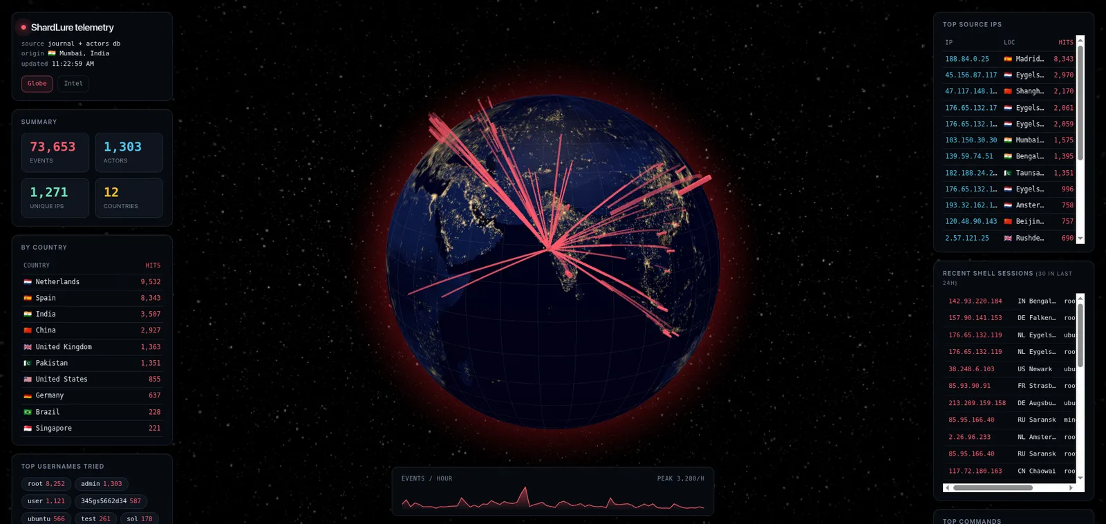 ShardLure telemetry dashboard — globe with attacker arcs, stats widgets, payload capture, and a live feed