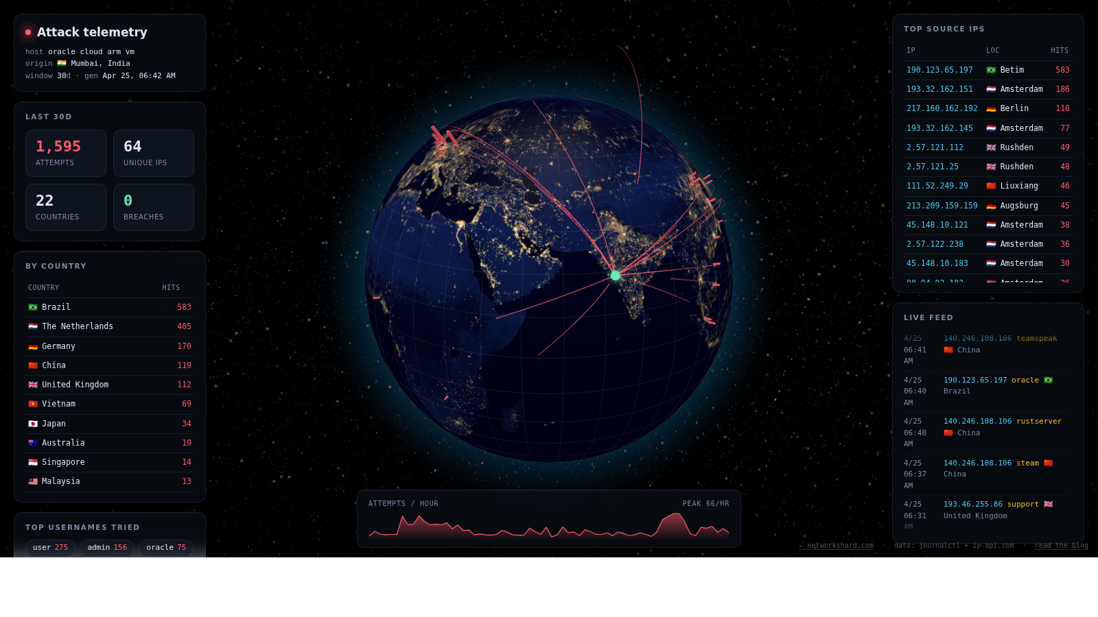 SSH attack telemetry dashboard — globe with attacker locations, side widgets showing top countries and live feed