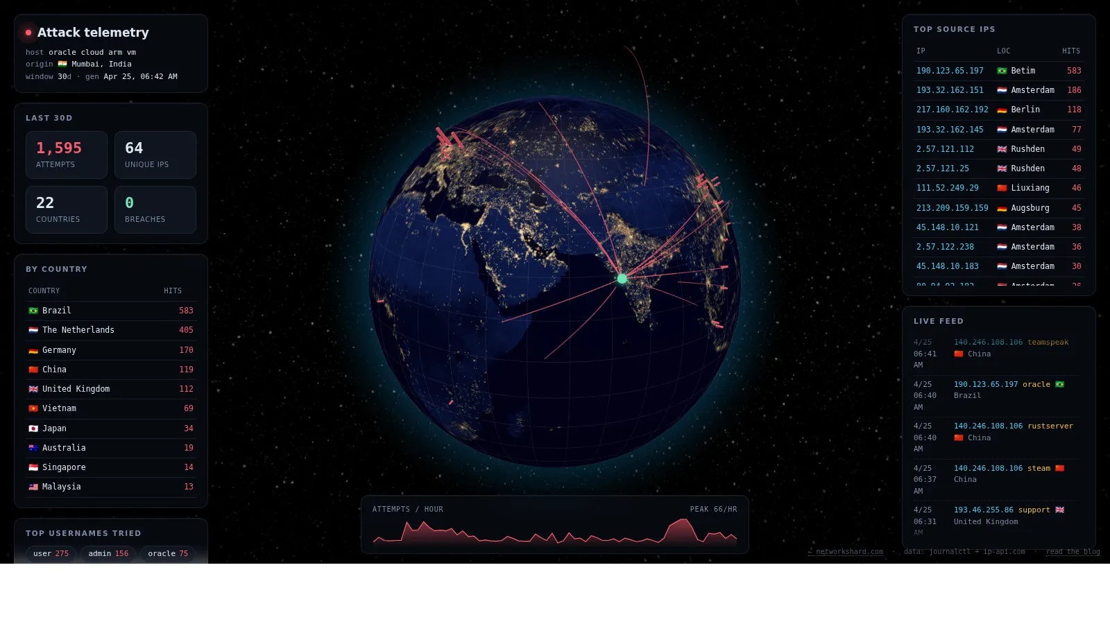SSH attack telemetry dashboard — globe with attacker locations, top countries, and a live feed
